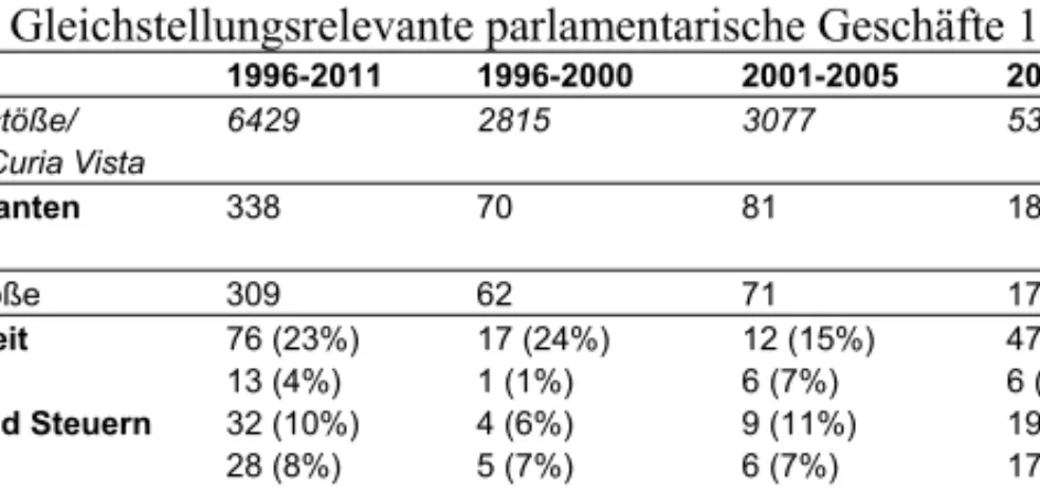Tabelle 5: Gleichstellungsrelevante parlamentarische Geschäfte 1996 – 2011  