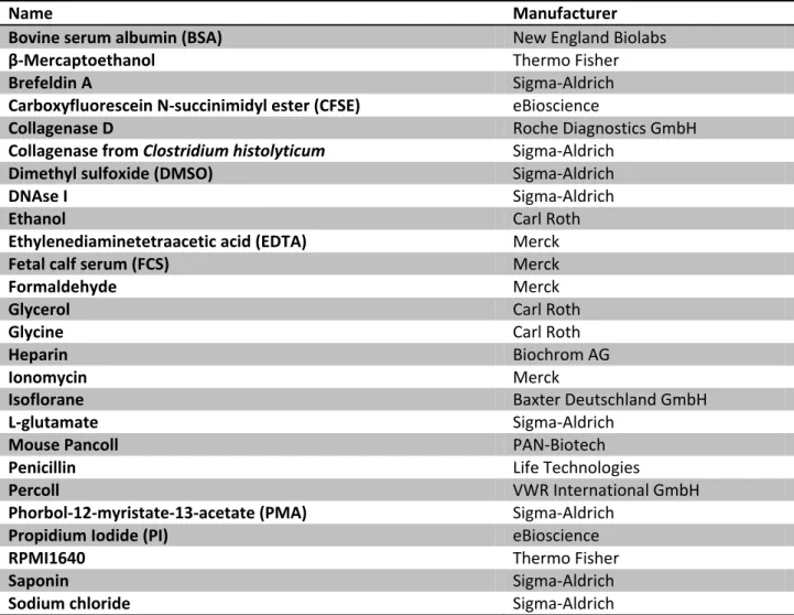 Table 3. List of fluorochrome-labeled antibodies for flow cytometric analysis  
