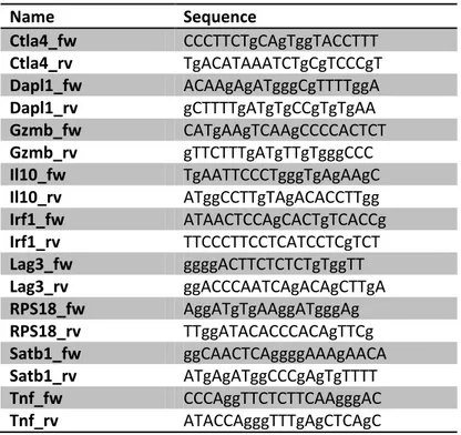 Table 10. List of oligodeoxynucleotides for qRT-PCR 