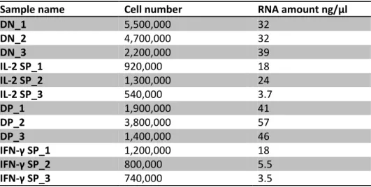 Table 11. Numbers of DN, IL-2 SP, DP and IFN-γ SP cells and corresponding amounts of isolated RNA 