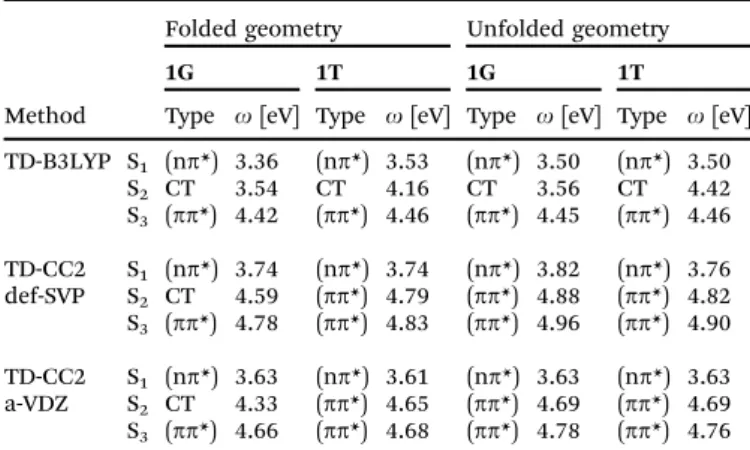 Table 1 Results for folded and unfolded molecules of 1G and 1T; optimized ground state; TD-B3LYP/def-SVP TD-CC2/def-SVP and TD-CC2/aug-cc-pVDZ