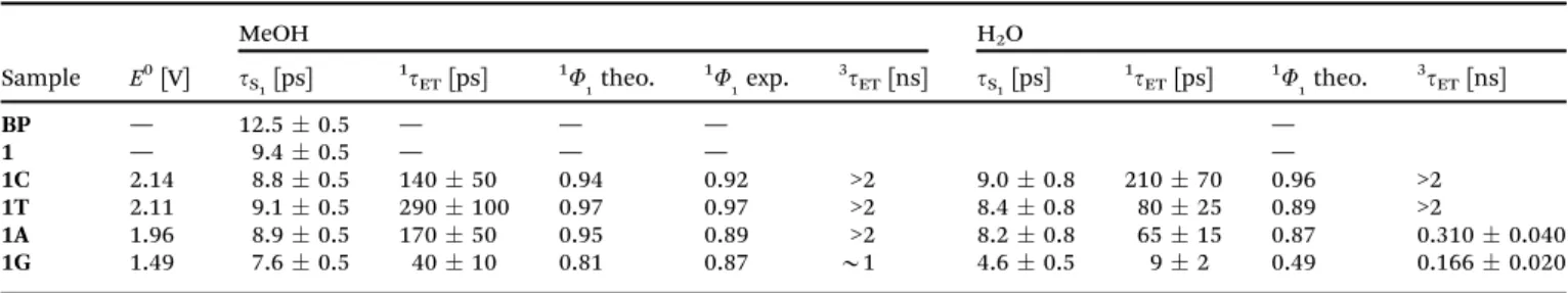 Table 2 Time constants of excited state dynamics in MeOH and H 2 O: standard oxidation potential E 0 of the nucleobase from ref