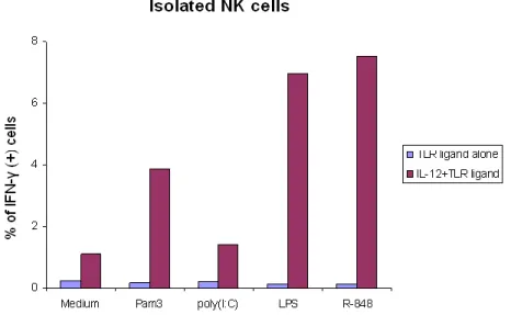 Fig. 2. TLR-ligand-stimulated response in isolated NK cells. The IFN-γ responses of isolated NK cells  from one donor stimulated with TLR-ligand alone or with the addition of IL-12 for 24 hours are  demonstrated as a representative