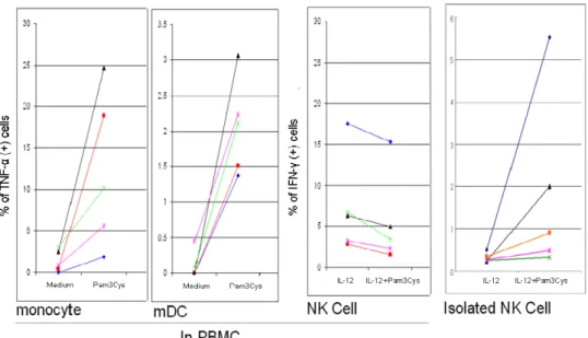 Fig. 6. Hyporesponsiveness to Pam3CSK4 of NK cells in PBMCs of 5 donors. Pam3CSK4-induced  responses of monocytes, myeloid DCs (mDCs), and NK cells detected in PBMC, and the response of  isolated NK cells in 5 donors are demonstrated