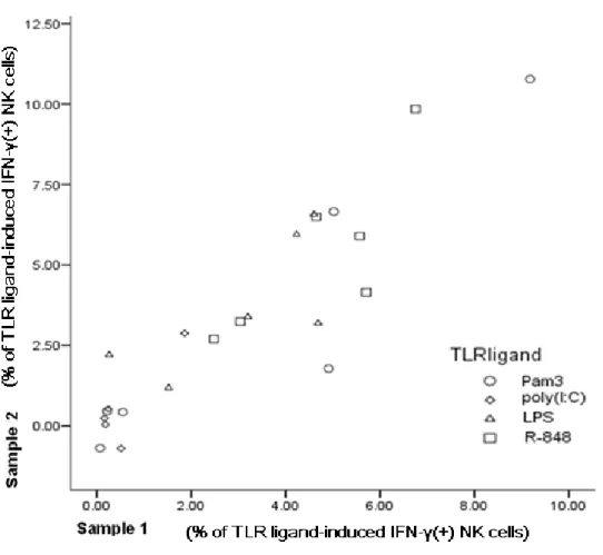 Fig. 9. The magnitude of TLR-agonist-induced response in NK cells from 6 donors was highly  reproducible