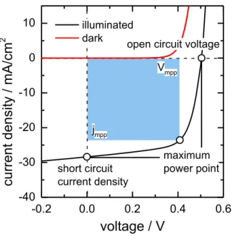 Fig.  11:  Example  of  a  current  density – voltage  (j(V))  curve  in  the  dark  and  under illumination 