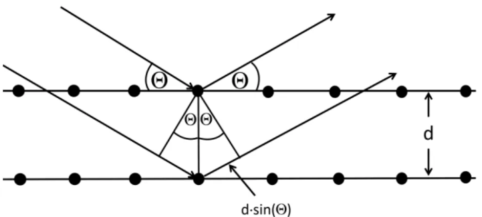 Fig.  17:  Deflection  of  irradiated  x-ray  beams  including  the  angle    and  the  optical retardation d × sin() to describe Bragg`s law