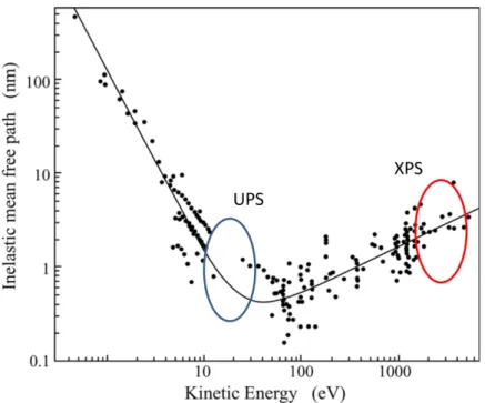 Fig. 19: Universal curve of the mean free path of electrons in solids dependent  on their kinetic energy  [taken from  79 ]