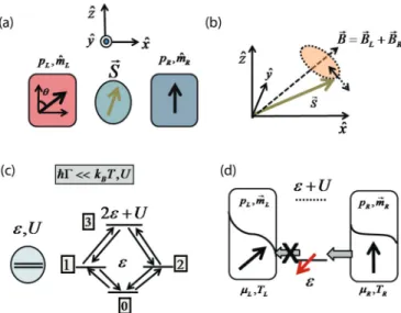 FIG. 1. (Color online) Noncollinear quantum dot spin valve transport setup. (a) The setup consists of a quantum dot weakly coupled to ferromagnetic contacts α = L,R, each with a pinned magnetization axis ˆ m α oriented along the majority spin and a degree 