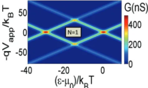 FIG. 2. (Color online) Differential conductance G = dV dJ app q versus gate and bias voltages showing the N = 1 sector for the unpolarized case