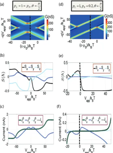 FIG. 3. (Color online) Spin accumulation and currents. (a) Sta- Sta-bility plot depicting the N = 1 sector for the case of symmetric polarization p L = p R = 1, and θ = π/2