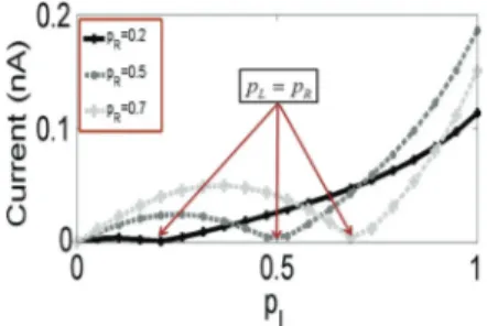 FIG. 6. (Color online) Dependence of the zero bias spin current magnitude on the relative polarization between the contacts