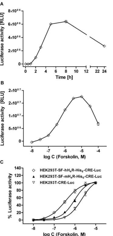 Figure 3. Inhibition of luciferase activity by histamine in rH 4 R expressing cells. Ga i/o mediated inhibition of forskolin (0.5 mM–
