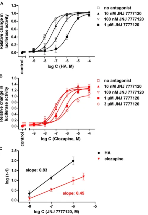 Figure 7. Inhibition of the response to histamine and clozapine by JNJ7777120. Concentration response curves of histamine (A) and clozapine (B) alone and in the presence of JNJ7777120 at increasing concentrations, determined on hH 4 R expressing HEK293T-CR