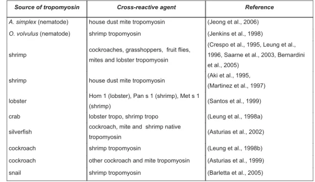 Table 1. Observed cross-reactivity of human serum IgE with tropomyosins from different edible and nonedible species of  invertebrates 