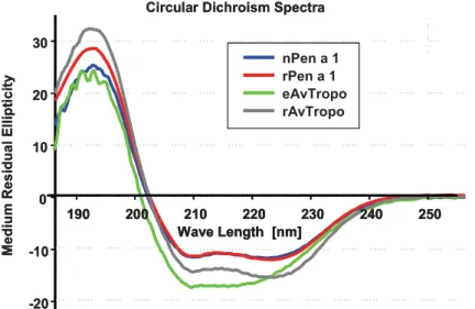 Figure 8. CD spectra of natural and recombinant Acantocheilonema viteae tropomyosins in comparison with shrimp tropomyosins  (figure prepared in the laboratory of Dr