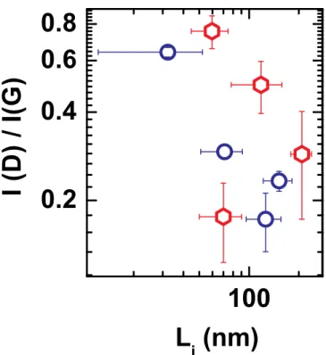 FIG. 6. Integrated intensity ratios IðDÞ=IðGÞ vs. L i . Round (blue) and hexag- hexag-onal (red) symbols refer to round and anisotropically etched antidots,  respec-tively