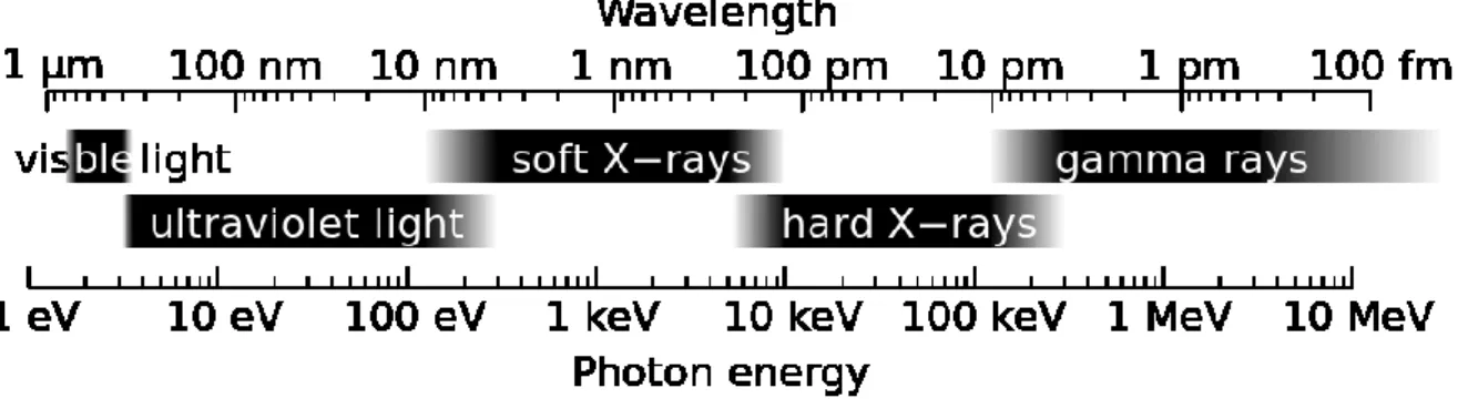 Fig.  2-6.  Part  of  the  electromagnetic  spectrum  showing  photon  energies  and  their  corresponding wavelengths