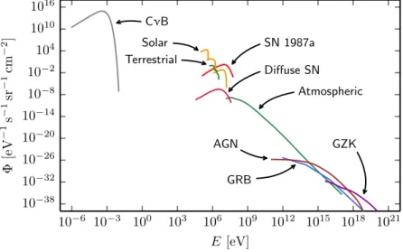 Figure 2.1 — Neutrinos from Natural Sources. Shown are predicted spec- spec-tra of the cosmic neutrino background (CνB) [37], solar neutrinos [38], terrestrial neutrinos [39], the supernova 1987a and the diffuse  super-nova neutrino background [40], atmosp