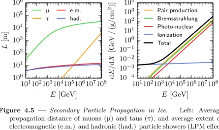 Figure 4.5 — Secondary Particle Propagation in Ice. Left: Average propagation distance of muons (µ) and taus (τ), and average extent of electromagnetic (e.m.) and hadronic (had.) particle showers (LPM effect [183, 184] not included), in water, as a functio