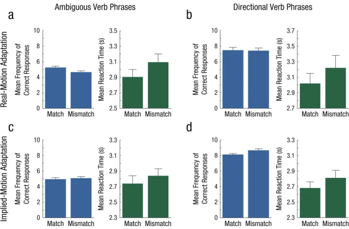 Fig. 2. Results of the real-motion-adaptation experiment (top row) and the implied-motion-adaptation experiment (bottom row)