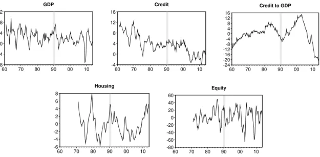 Figure 3: Real GDP and Financial Cycle Proxy Variables in Germany. Note: All series are annual growth rates, except the credit to GDP ratio, which represents deviations from a linear trend measured in percentage points