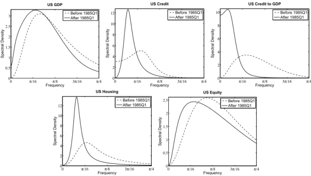 Figure 4: Spectral Densities in the US. Note: Figures show the spectral densities from frequency zero to π/4, corresponding to a cycle length of infinity to 2 year