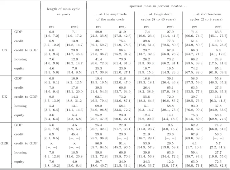 Table 1: Frequency Domain: Length and Variance Contribution of Cycles