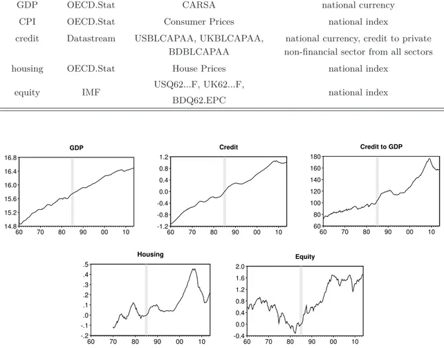 Figure 7: Real GDP and Financial Cycle Proxy Variables in the United States. All series are log levels excepting the credit to GDP ratio, which represents in percentage points