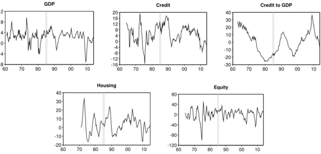 Figure 2: Real GDP and Financial Cycle Proxy Variables in the United Kingdom. Note: All series are annual growth rates, except the credit to GDP ratio, which represents deviations from a linear trend measured in percentage points