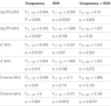Table 1 | Summary of results of ANOVA statistics for the main cross-modal direction-discrimination experiment.