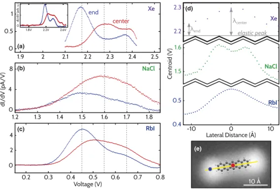 FIG. 1 (color). Differential conductance spectroscopy on different insulating films. (a)–(c) dI=dV curves acquired on pentacene on Xe, NaCl, and RbI, respectively
