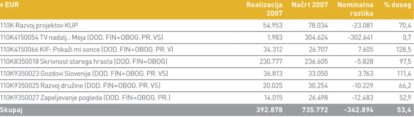 Tabela 9 prikazuje realizacijo variabilnih stroškov za pro­