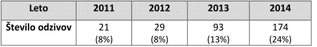 Tabela števila odzivov na Športni program v letih 2011 - 2015 