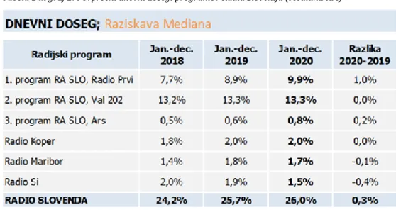 Tabela 1 in graf 2: Povprečni dnevni dosegi programov Radia Slovenija (Mediana RM)  
