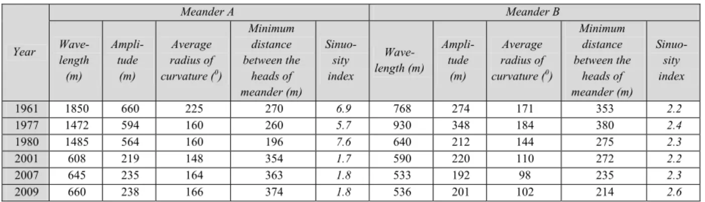Table 1: The main geometrical parameters of meanders in the last 50 years along the studied area