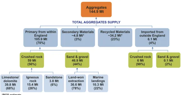 Figure 1: Aggregates supply chain in England, 2009. Source Mankelow et al. (2011). 