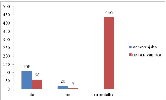 Slika 2: Število stavb (stanovanjskih in nestanovanjskih) glede na prisotnost kopalnice in/ali sanitarij (vir  podatkov: GURS, 2015) 