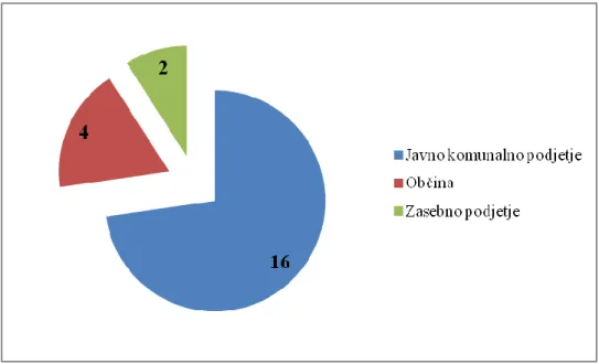 Slika  5:  Število  občin  glede  na  tip  izvajalca  javne  službe  s  področja  odvajanja  in  čiščenja  komunalne  in  padavinske vode 