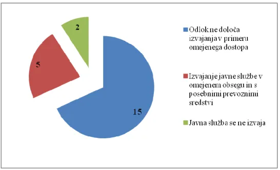 Slika  7:  Število  odlokov  občin  glede  na  določanje  izvajanja  javne  službe  v  primeru  omejenega  dostopa  do  objektov 