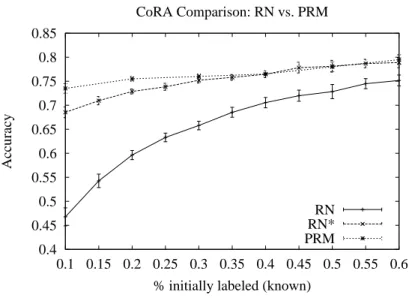 Fig. 1. Comparison of RN, RN ∗ and PRM on the CoRA data set.
