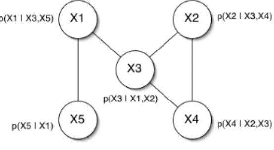 Fig. 1. Sample dependency network.