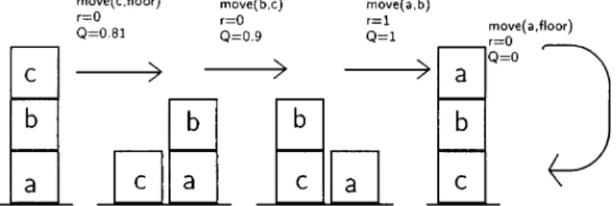Figure 3. A blocks-world example for relational Q-learning.
