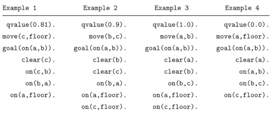 Table 4. Examples for TILDE-RT generated from the blocks-world Q-learning episode in figure 3.