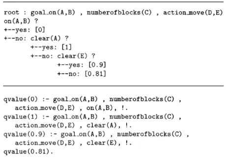 Figure 4. A relational regression tree and its equivalent Prolog program generated by TILDE-RT from the examples in Table 4.