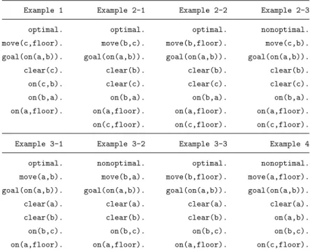 Table 6. Examples for learning a P-tree by TILDE generated from the blocks-world Q-learning episode in figure 3.