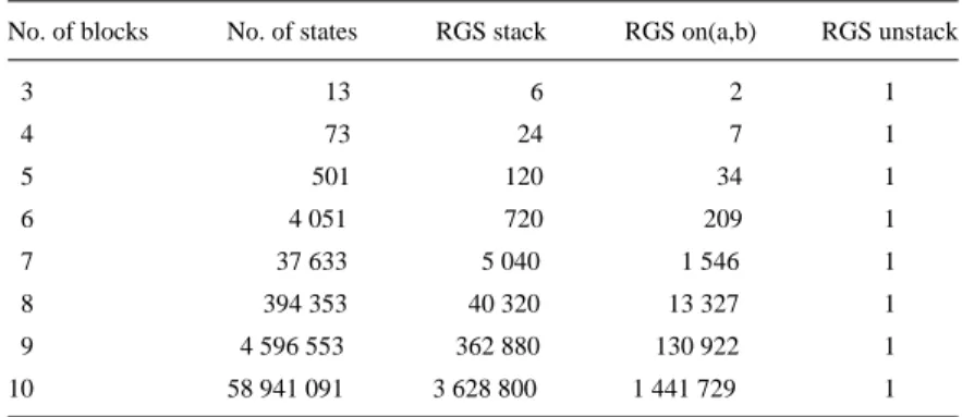 Table 7. Optimal policies for three goals in the blocks world.