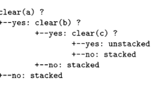 Figure 1. A decision tree to predict whether there is a stack in the 3 blocks world.
