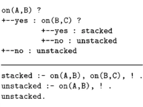 Figure 2. A logical decision tree that predicts whether there is a stack in the blocks world.