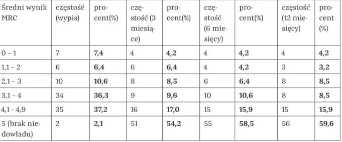 Tabela  nr  28.  Średnie  wyniki  MRC  dla  obu  kończyn  (górnej  i dolnej)  w grupie  wyj- wyj-ściowej i badanej po 3, po 6 i po 12 miesiącach od udaru mózgu.